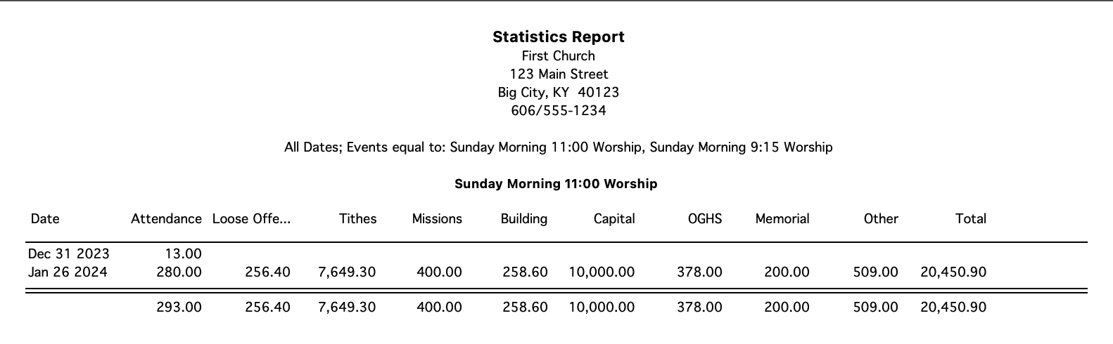 Example of report showing stats for each event date.