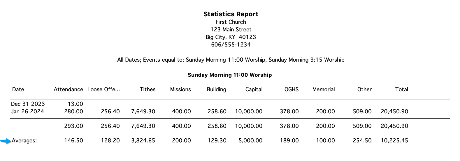 Example of statistics report showing averages.