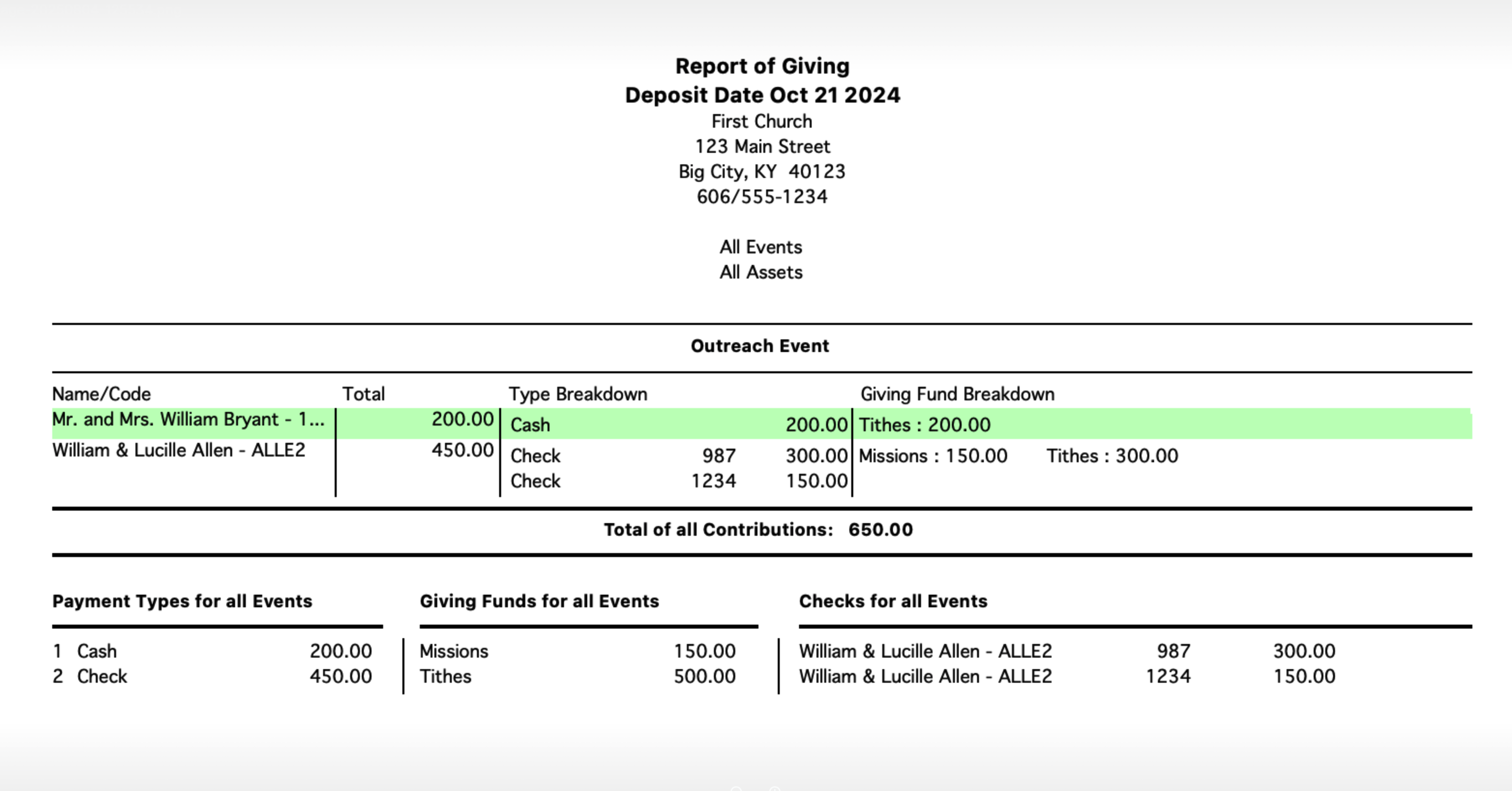 Sample of Daily Contribution Breakdown report.