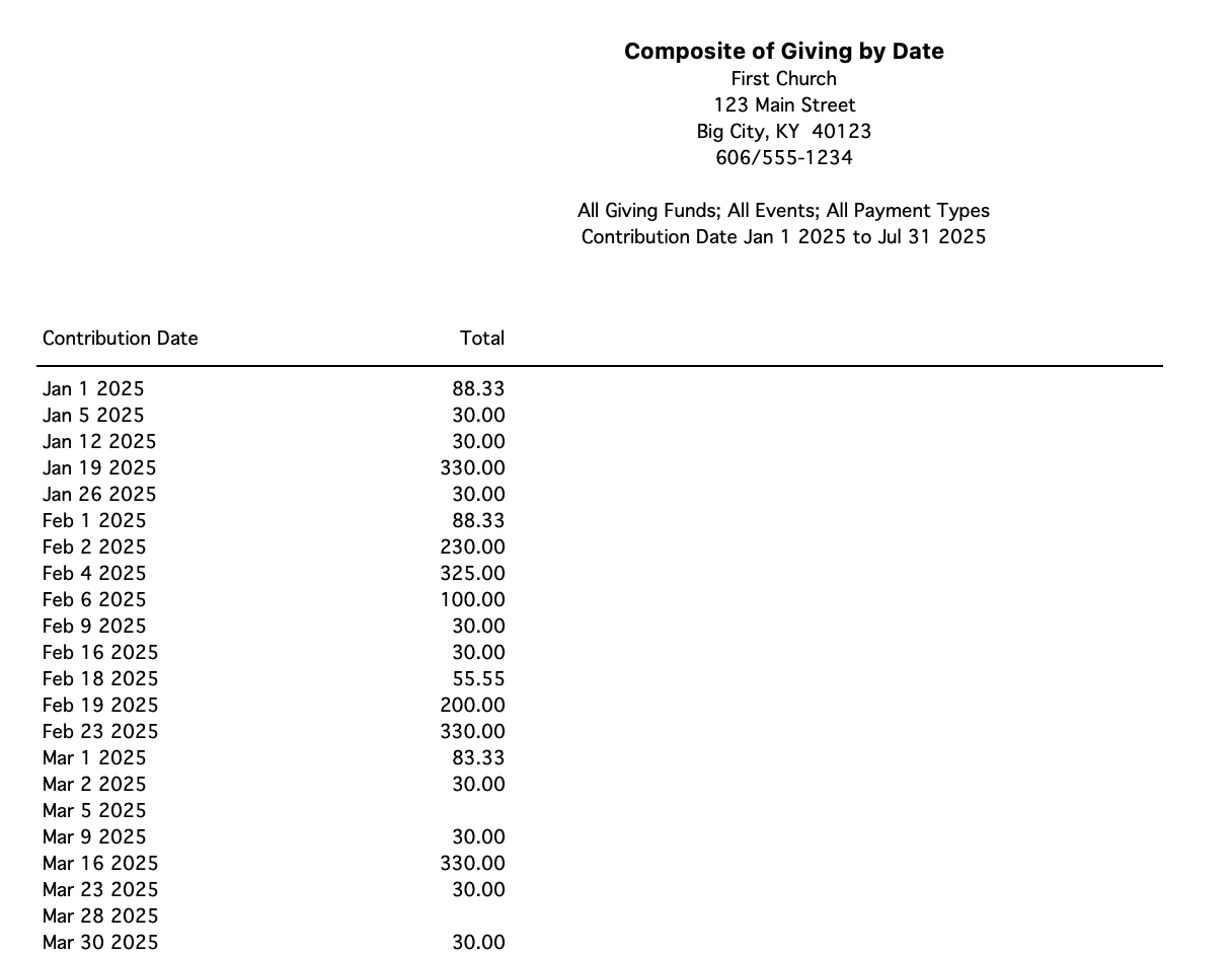 Sample of the Composite by Date report.