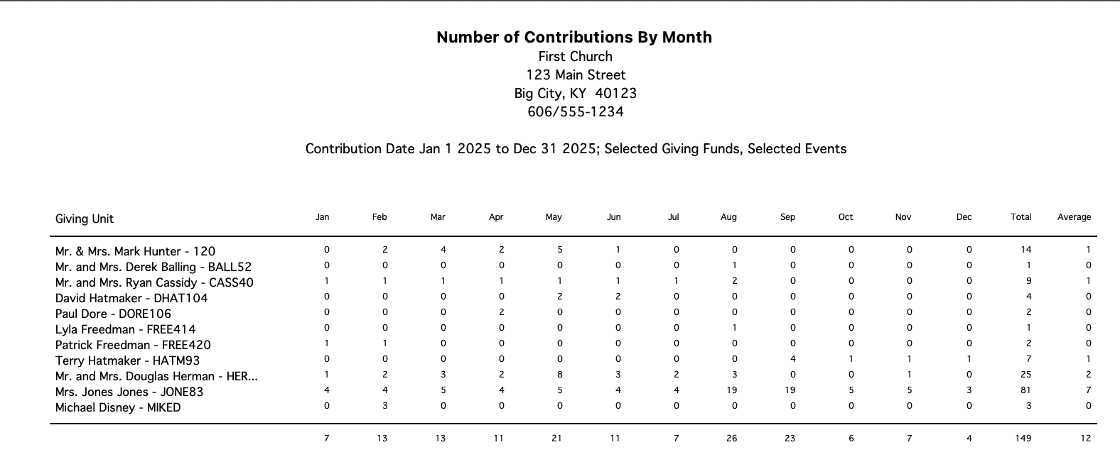 Sample of Totals by Month report.